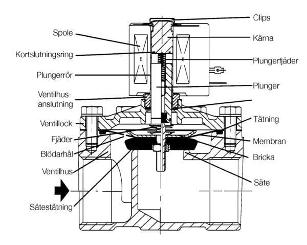 L r Dig Mer Om Magnetventiler OEM Automatic l-r-dig-mer-om-magnetventiler-oem-automatic