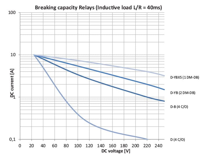 Diagram kraftreläer