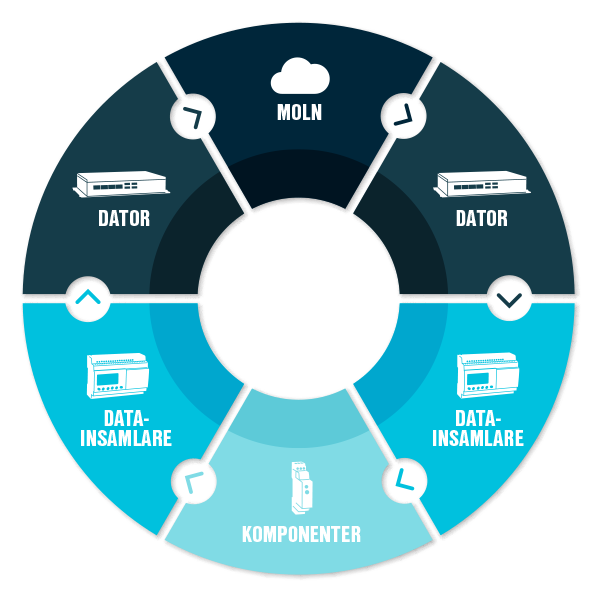 IIOT