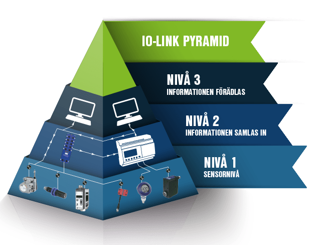Pyramid IO-Link