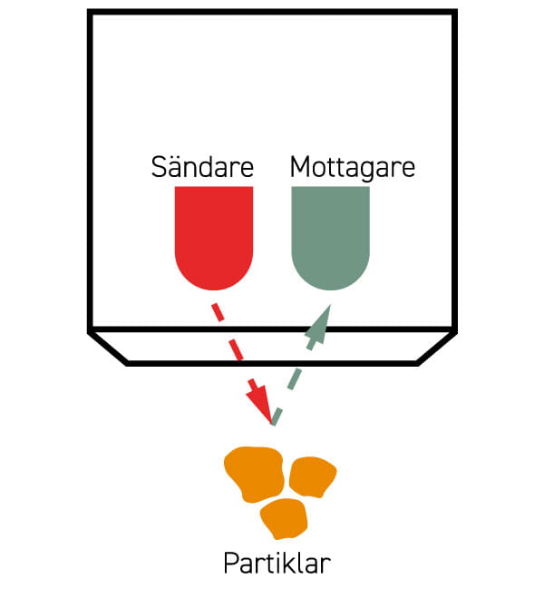 CIP Process