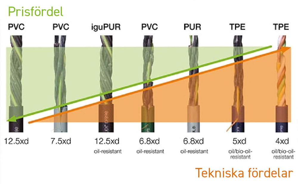 Vi hjälper dig välja rätt kabel | OEM Automatic