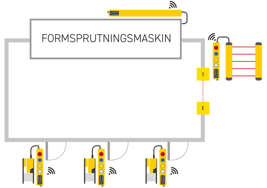 SSI exempel på inkoppling till maskin