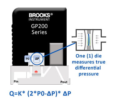 GP200 differenstrycksensor Brooks