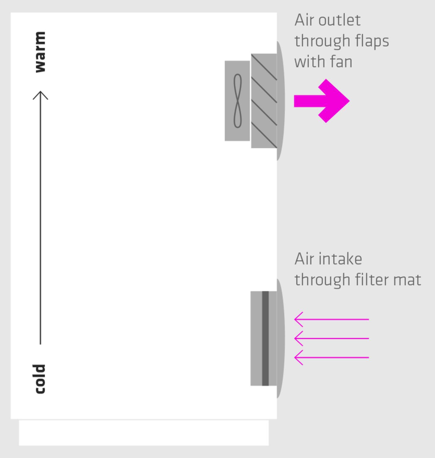Applikationsexempel filterfläkt FPO018/FPO118