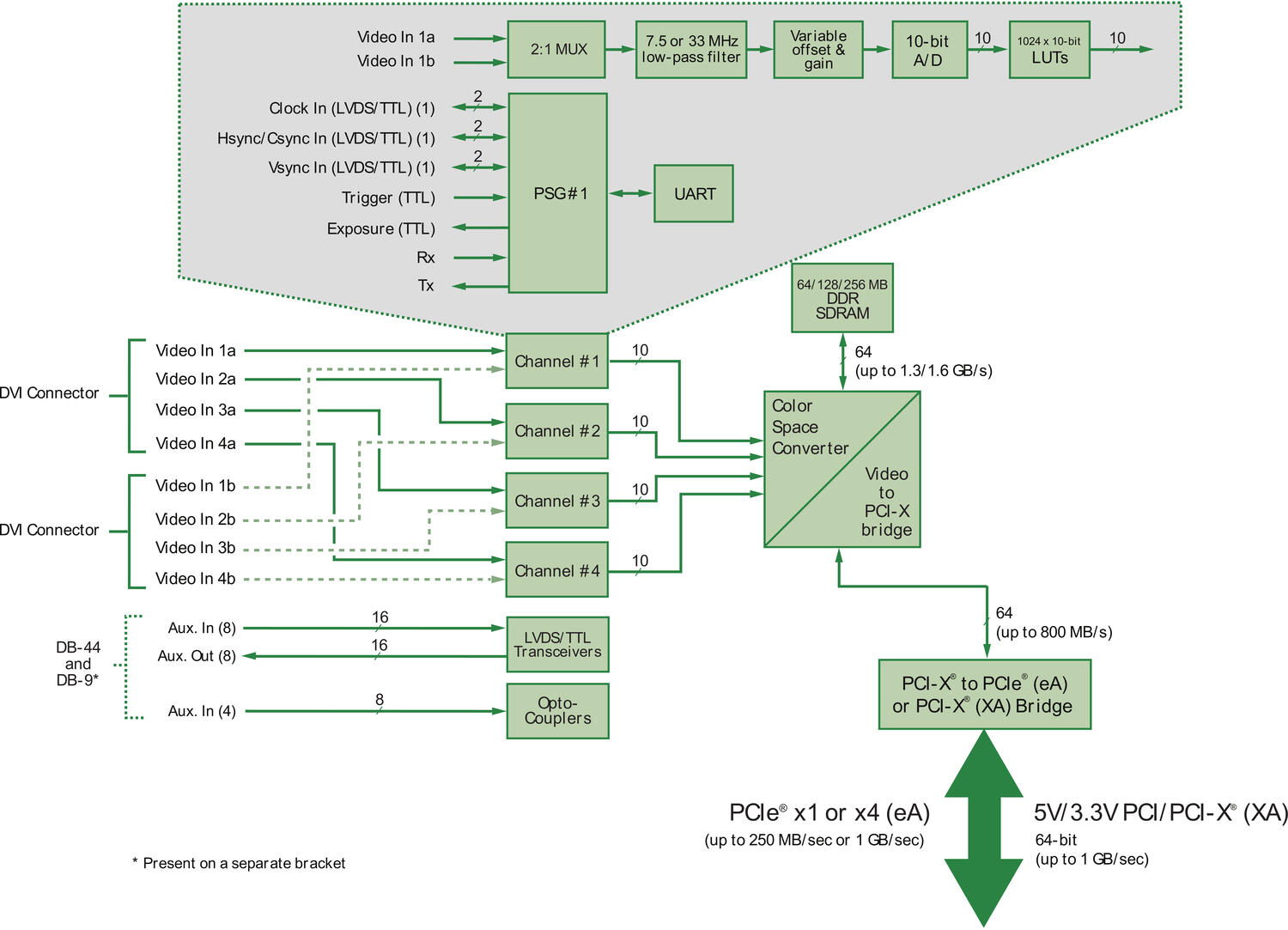 blockDiagram_Matrox_ea-xa_Solios.eps