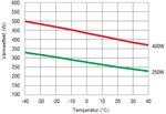 Effektdiagram värmefläkt CSF028