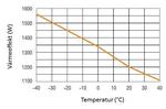 Effektkurva värmefläkt CS030 och CS130