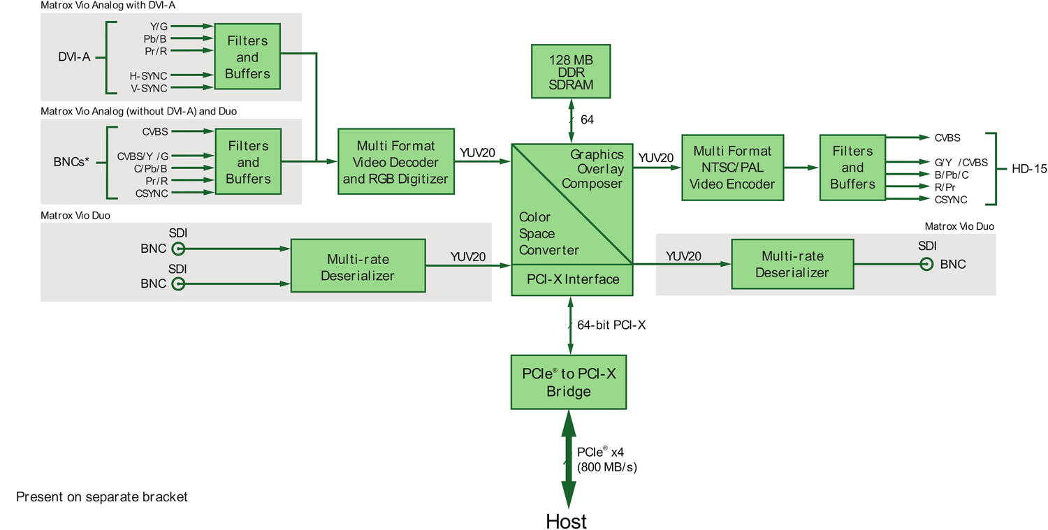 Matrox_vio_BlockDiagram.eps