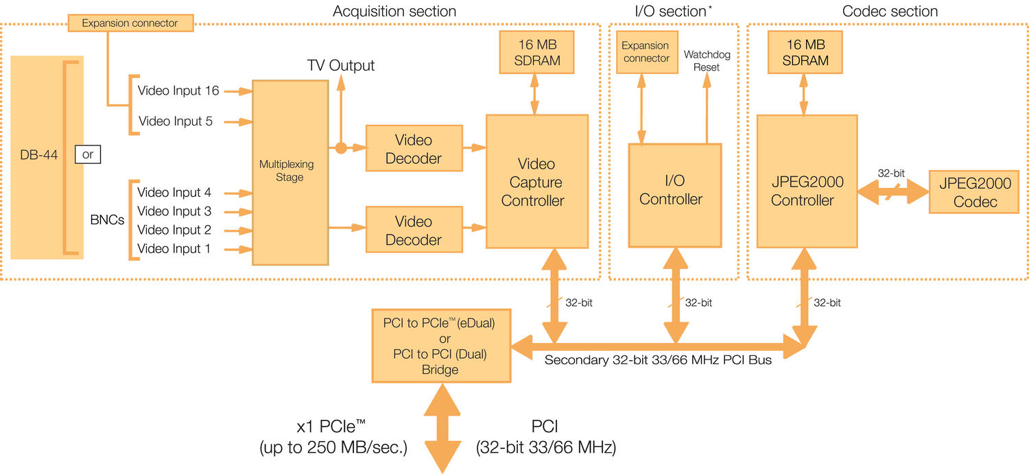 Morphis Dual/eDual - Blockdiagram