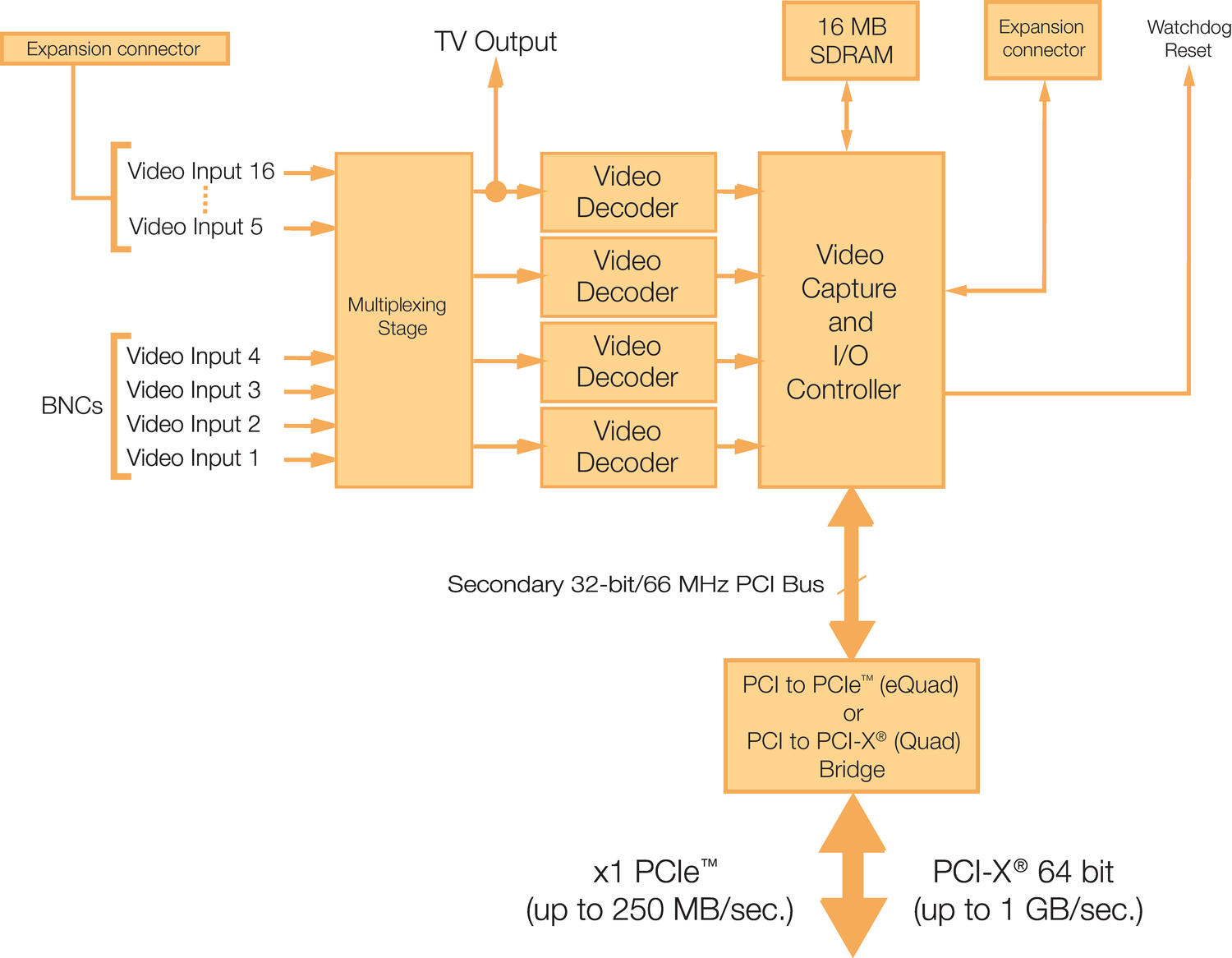 Morphis Quad/eQuad - Blockdiagram