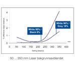 S62 laser emission 50-350 background suppression
