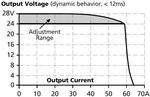Spänningsaggregat 1-fas, 24 V DC, Dynamic behavior